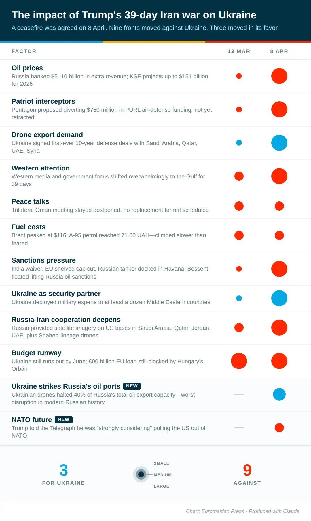 How Trump’s Iran War Damaged Ukraine Across Nine Categories