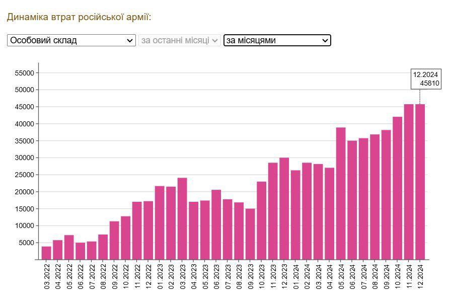 Russian losses in Ukraine hit a new record