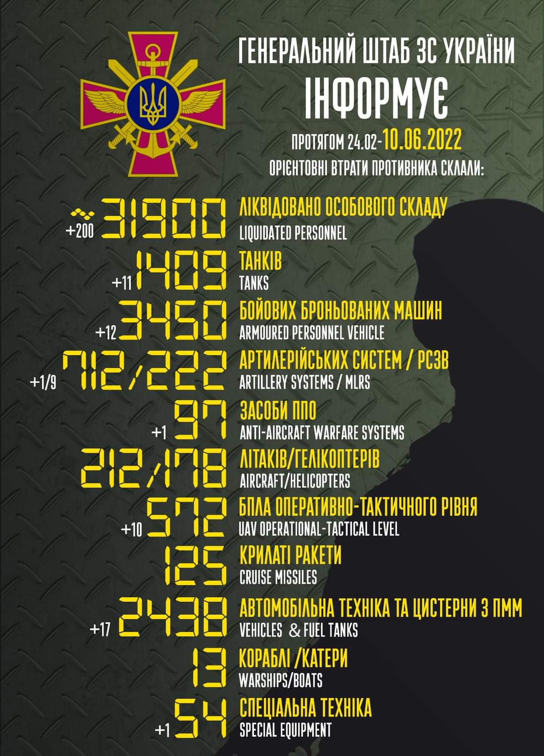 Russian combat losses from Feb 24 to Jun 10