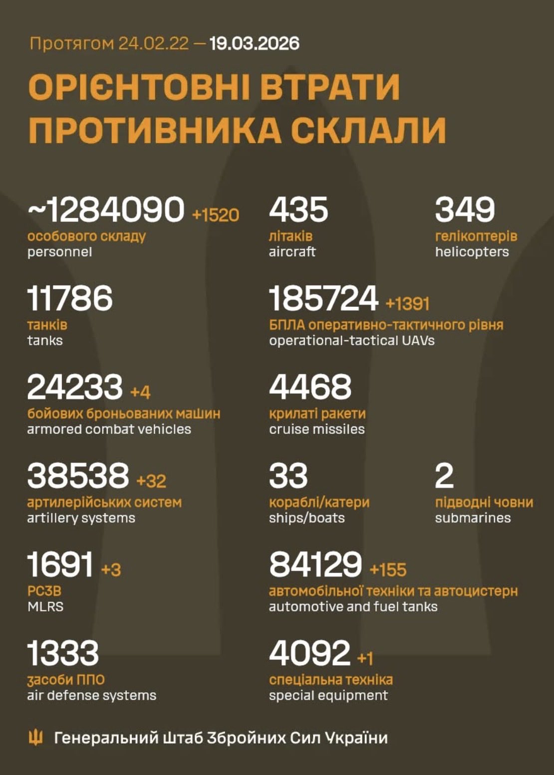Russia loses 1,520 soldiers in 24 hours in Ukraine
