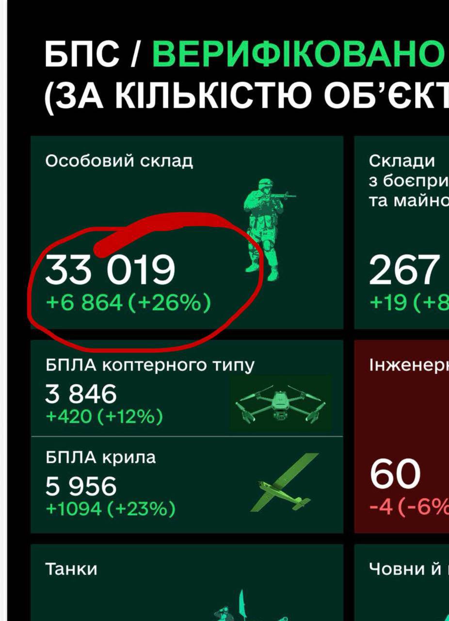 33,000 Russian Casualties in December