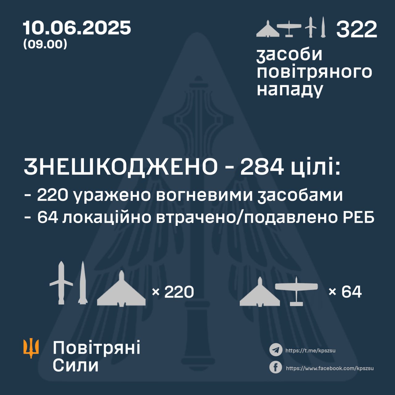 Massive air attack on Kyiv: 315 drones and 7 missiles, 284 aerial targets destroyed.