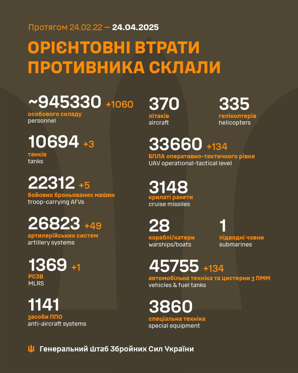 Russian Forces’ Estimated Losses by April 24, 2025