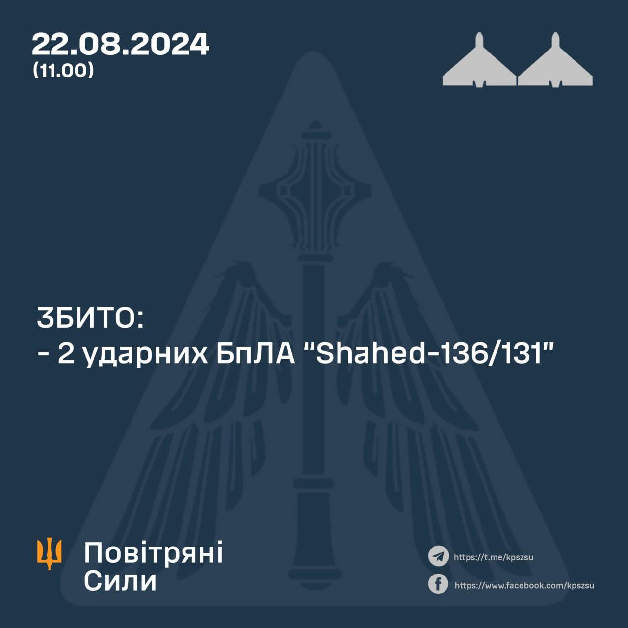 Ukraine downs 2 of 10 Shahed drones; enemy attacks frontlines