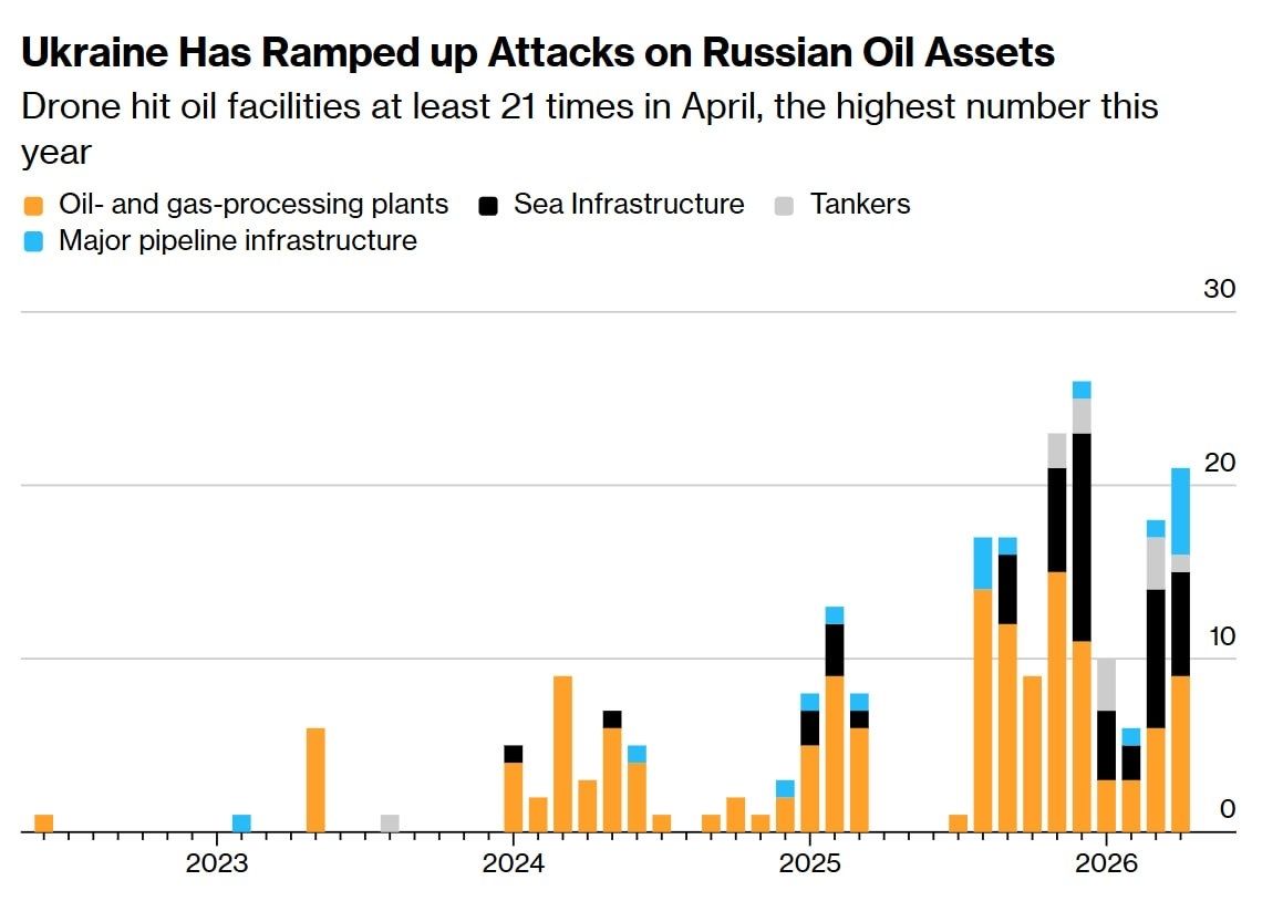 Ukraine Strikes Russian Oil Infrastructure at Record Intensity