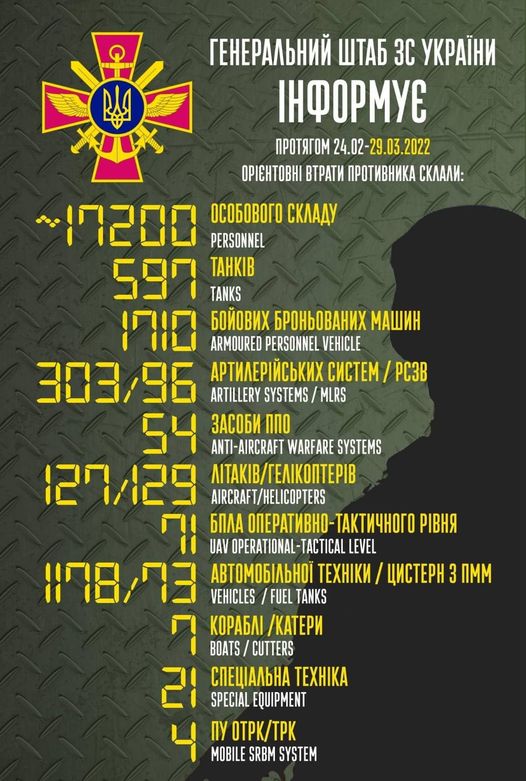 Enemy Combat Losses: Ukraine’s General Staff Report for March 29