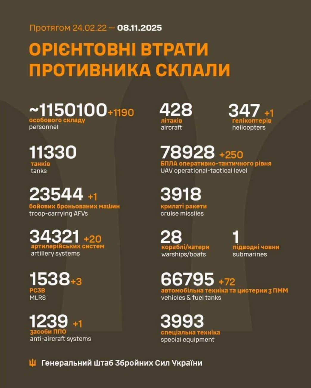 Russian soldiers killed in Ukraine in the last 24 hours