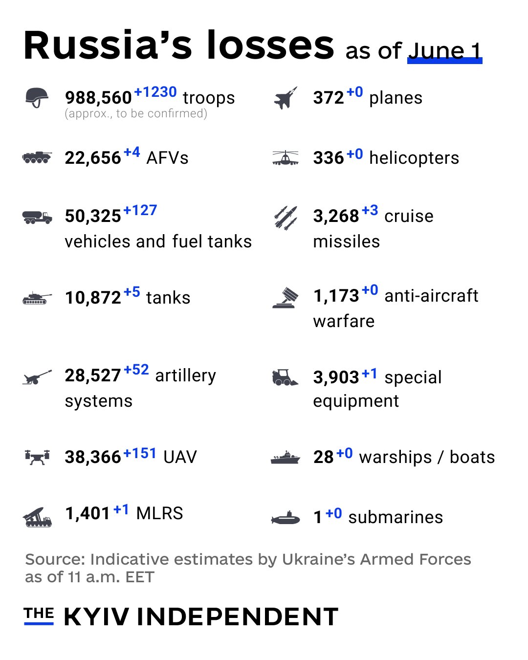 Indicative estimates of Russia’s losses as of June 1 (AFU)