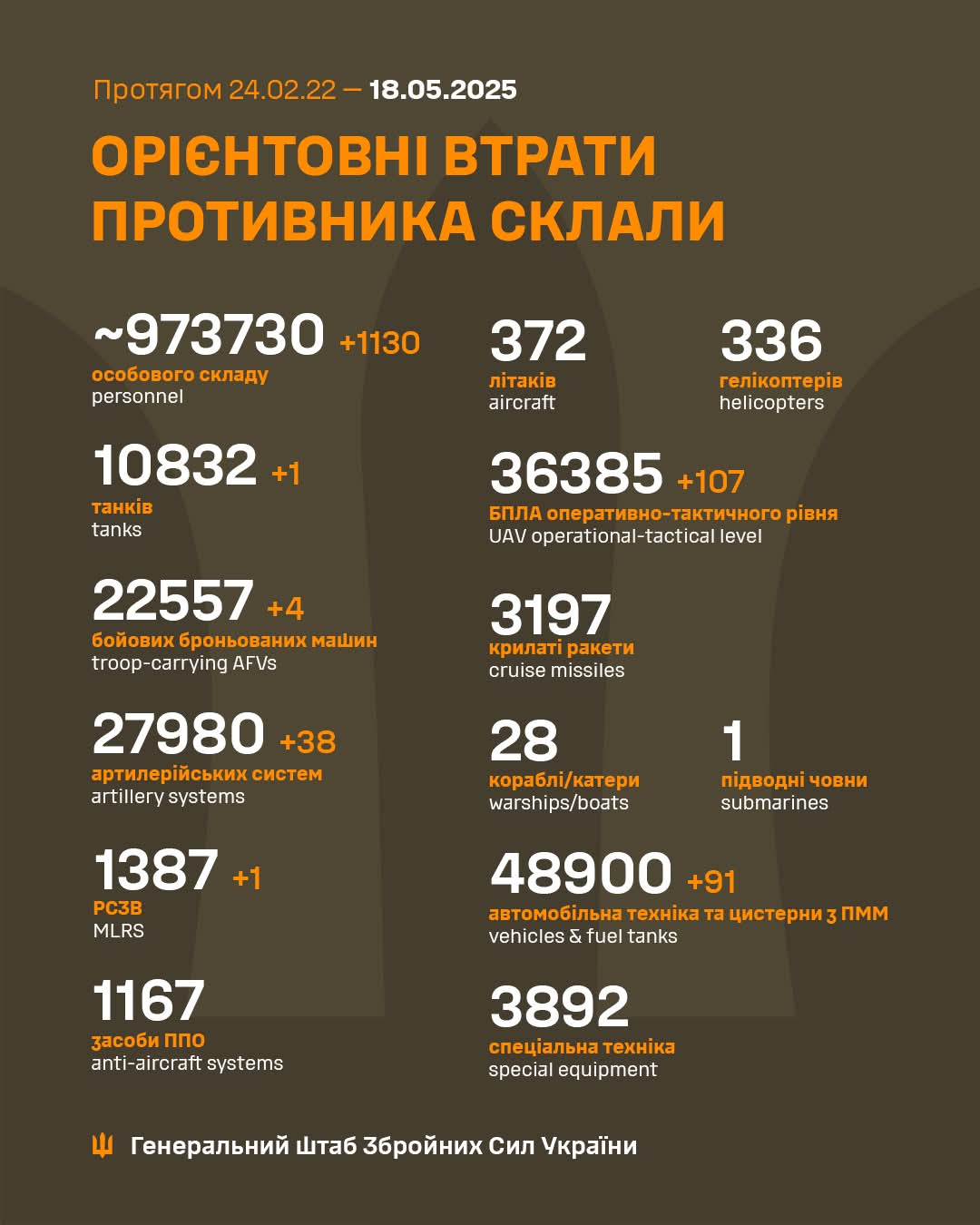 Estimated enemy combat losses: 24.02.22 – 18.05.25
