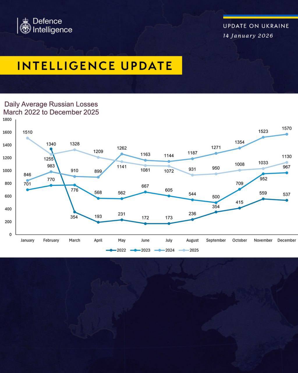 2025: Russia loses 415,000 killed/wounded per MI6