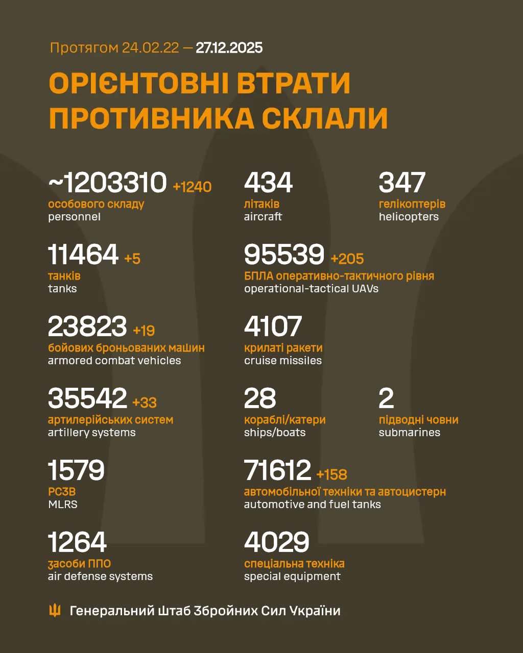 Enemy Loss Report for 26.12.25: 1,240 Personnel, Increase in Battles
