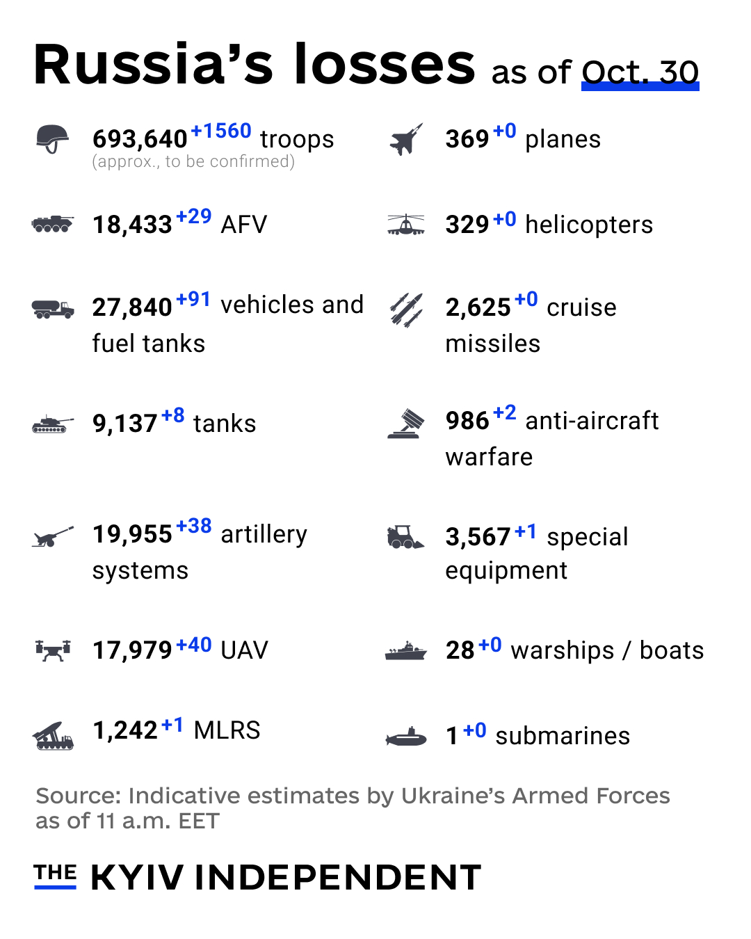 Ukraine’s Armed Forces estimate Russia’s combat losses as of Oct. 30