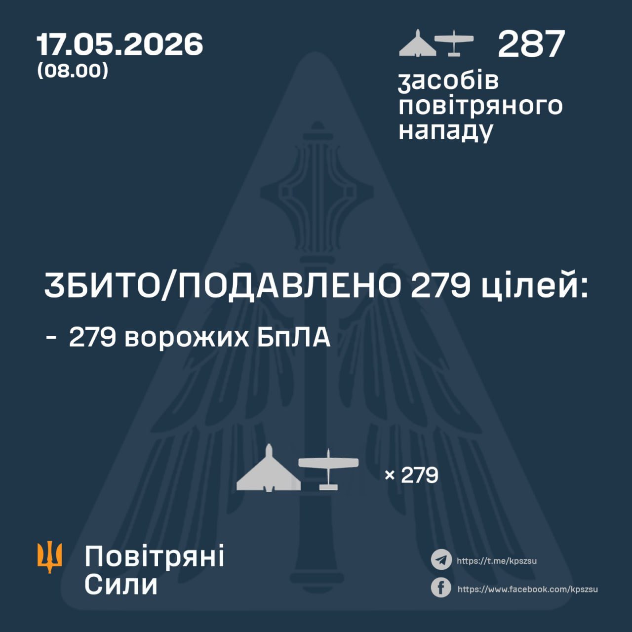 Ukrainian Forces Shoot Down 279 Russian Drones