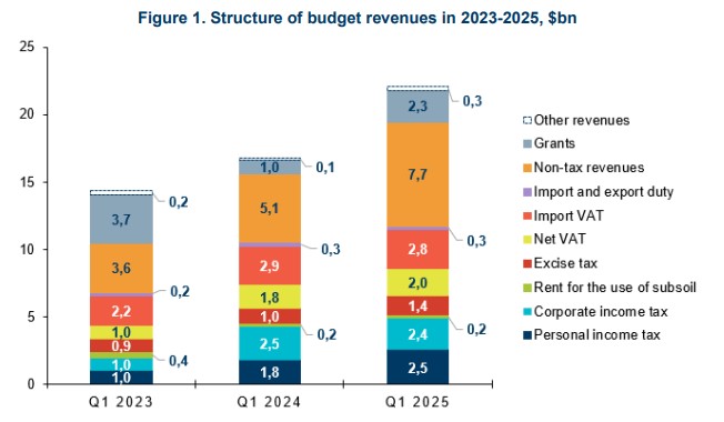 Ukraine’s Q1 defense spending surges, tax revenue beats targets