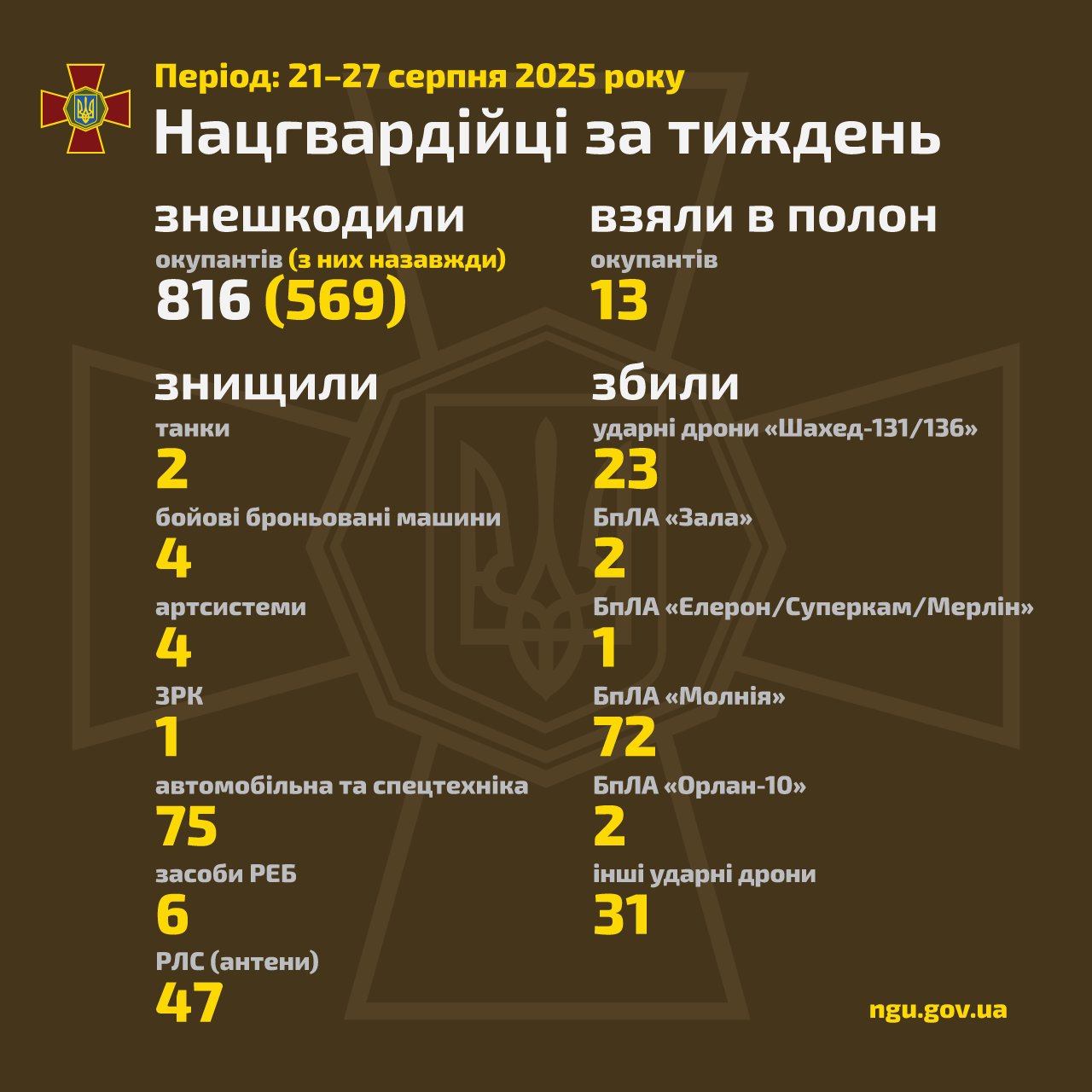 National Guard of Ukraine reports weekly combat results