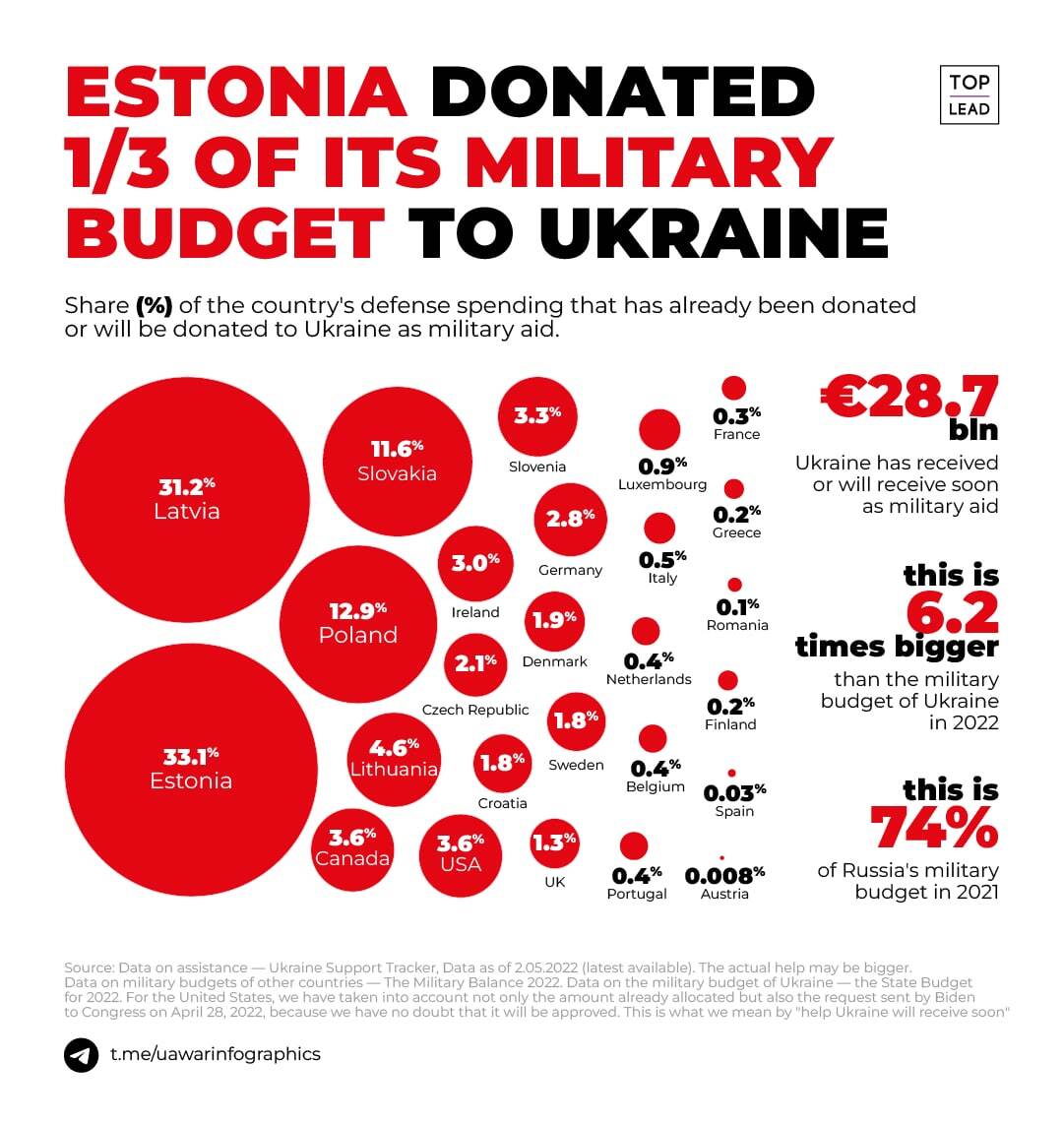 Ukraine’s military aid (€28B) equals 74% of Russia’s 2021 budget.
