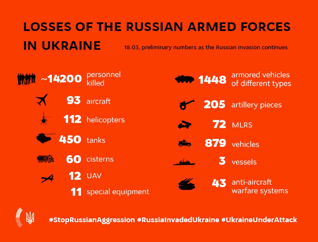 Russian armed forces losses in Ukraine on March 18