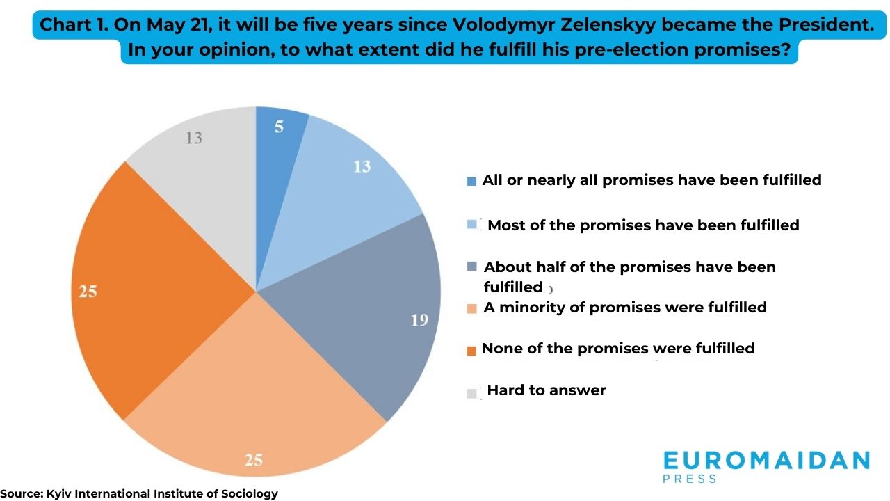 Ukrainians: Zelenskyy fulfilled few promises; corruption blamed
