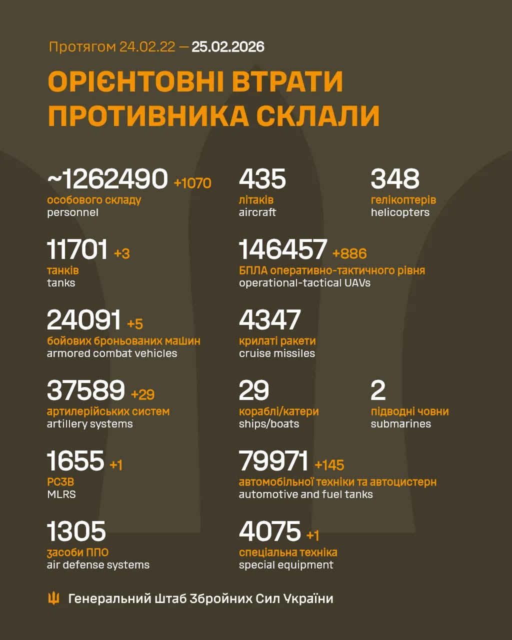 Report on occupier losses for February 24, 2026