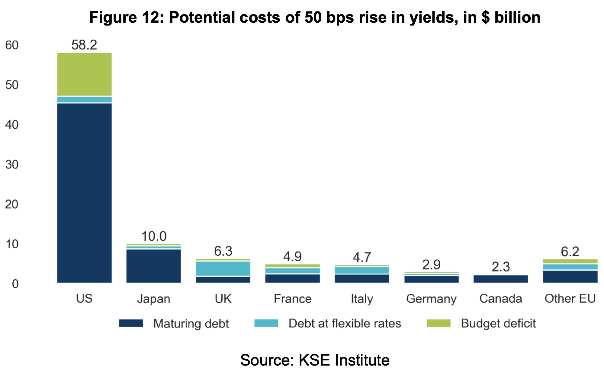 Confiscation may raise G7 yields 50bps, cut EU issuance €230B