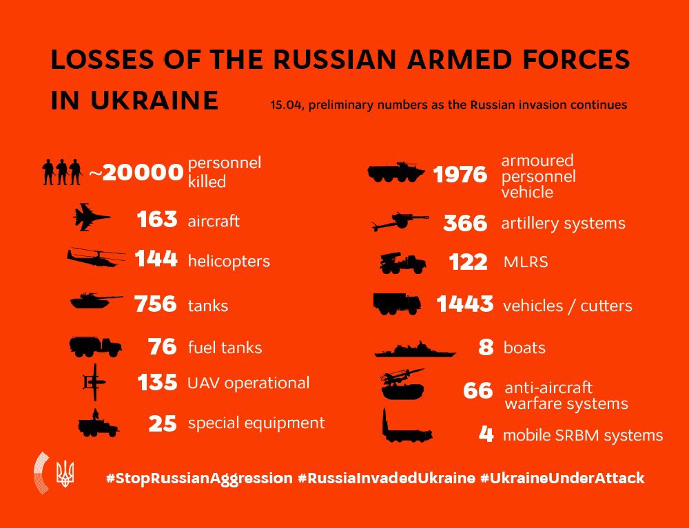 Russian Armed Forces Losses in Ukraine on April 15