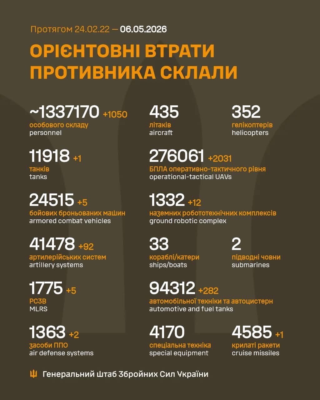 Russian troop losses on May 5, 2026: 1,050 personnel, 92 artillery systems
