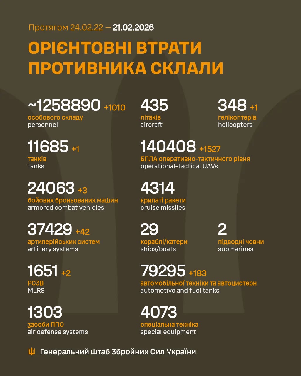 Enemy losses 20.02.2026: decrease in number of battles