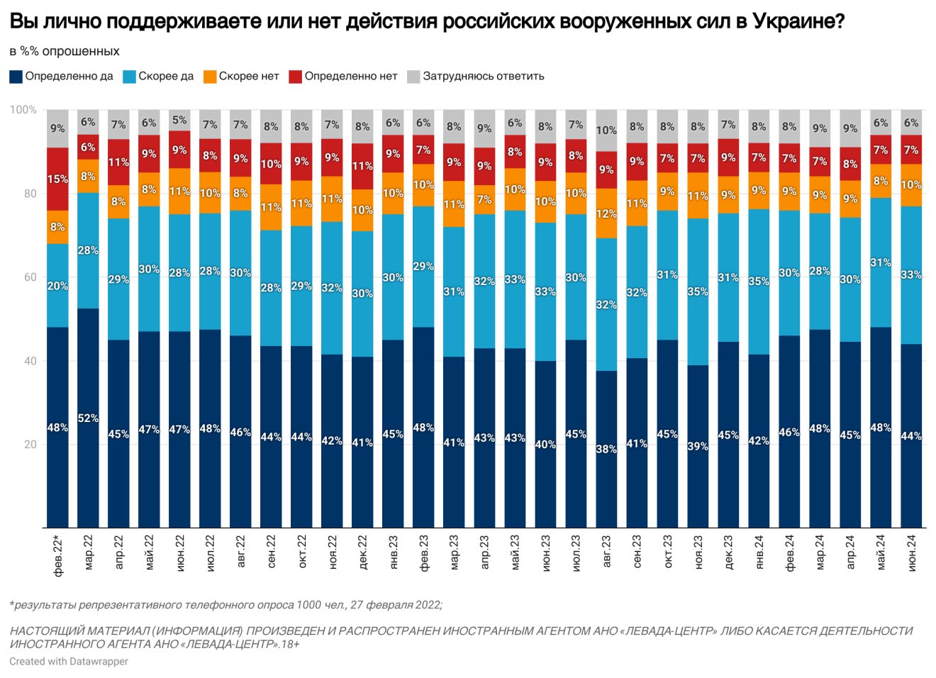77% of Russians back Ukraine war, not just Putin’s war