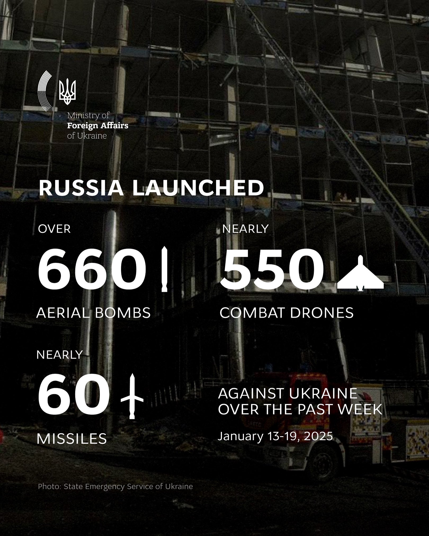 Russia launched 550 drones, 60 missiles, 660 bombs against Ukraine