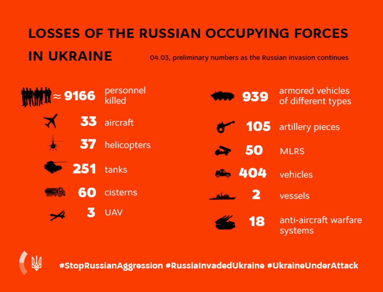 Losses of Russian occupying forces in Ukraine on March 4
