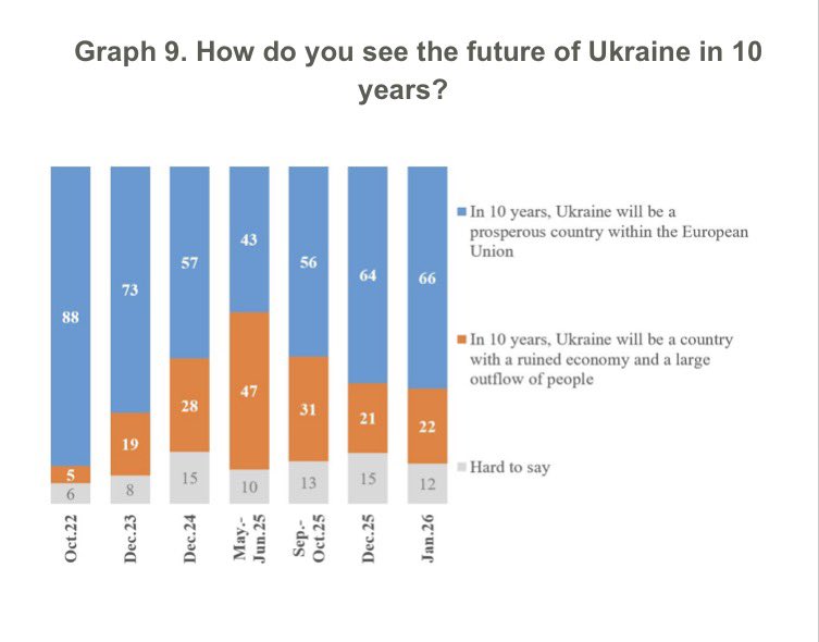 Poll: 52% of Ukrainians oppose Donbas handover to Russia