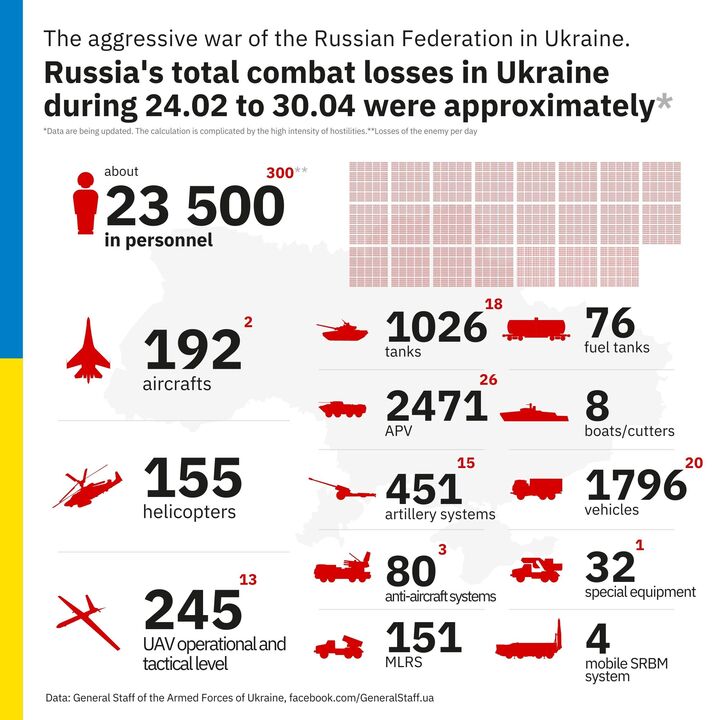 Ukraine Eliminates 23,500 Russian Soldiers by May 1, Armed Forces Report