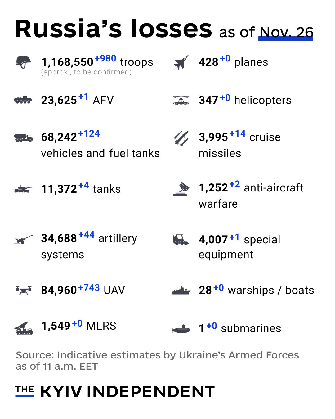 Indicative estimates of Russia’s combat losses as of Nov. 26