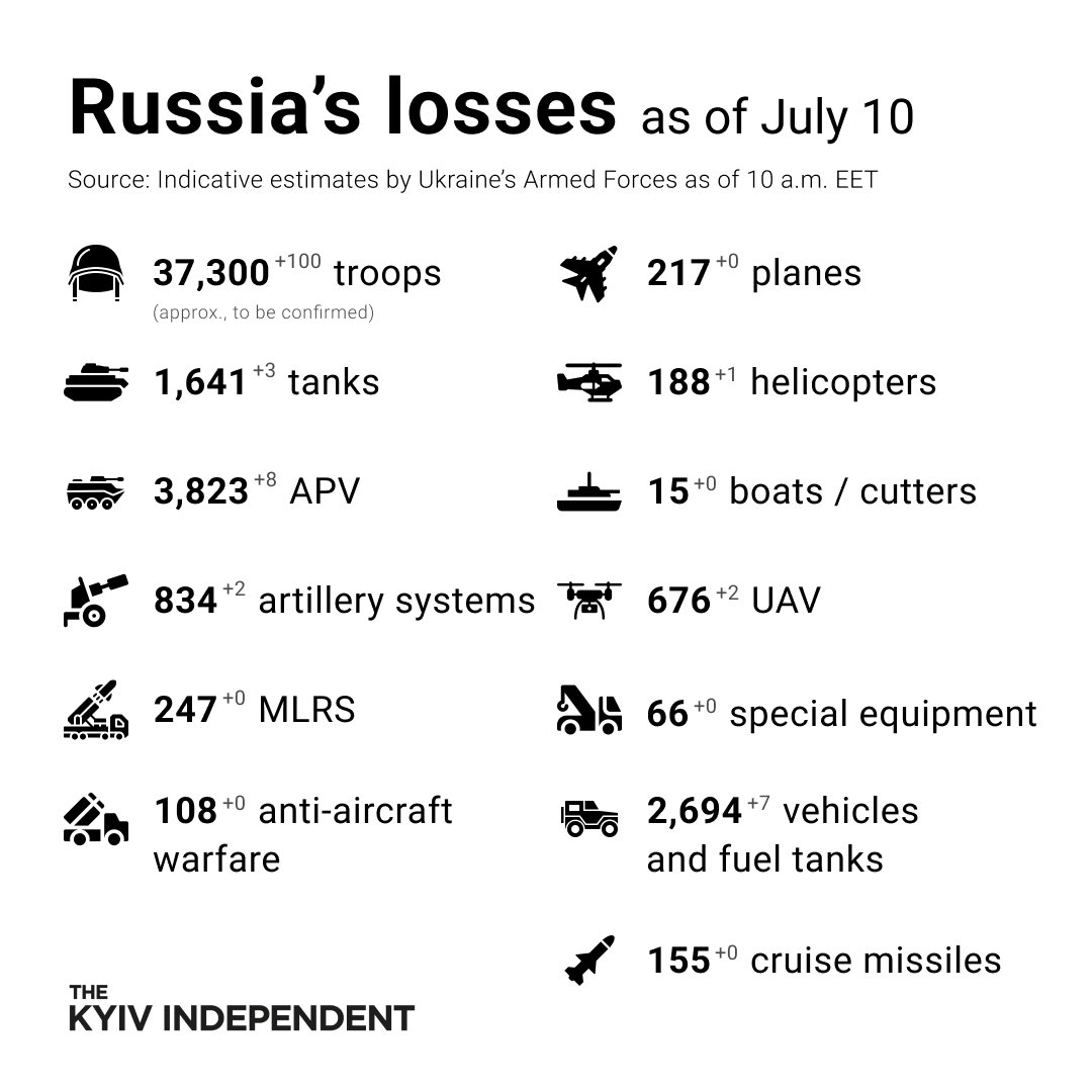 Russian Military Losses in Ukraine as of July 10