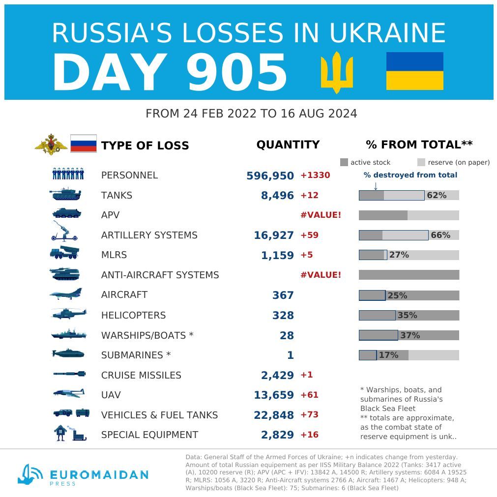 Ukraine Army: Russia’s Estimated Losses on Day 905 of the War