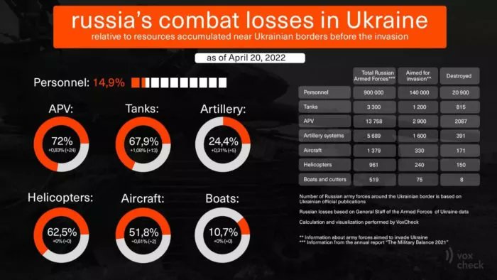Ukraine destroys most APCs/tanks, significant Russian losses
