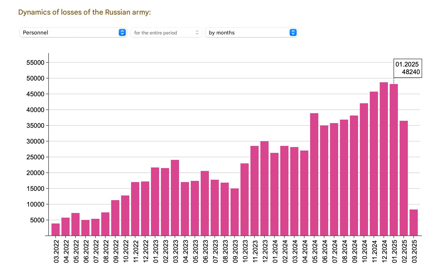 Russian daily casualties surged from 500 to 1500 by Dec 2024