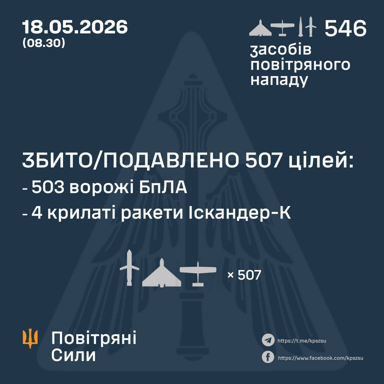 Ukraine downs 4 Iskander-K missiles and 503 drones overnight