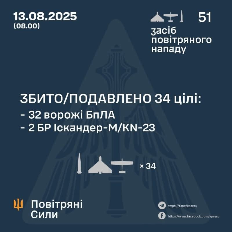 34 enemy UAVs and missiles shot down/suppressed