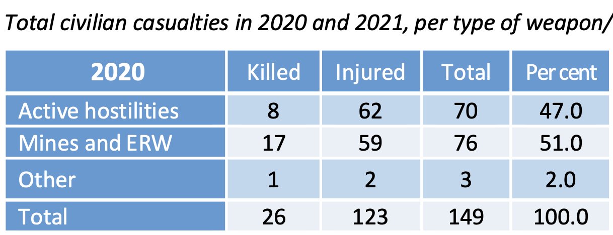 Low civilian deaths before war refute Russia’s protection claim