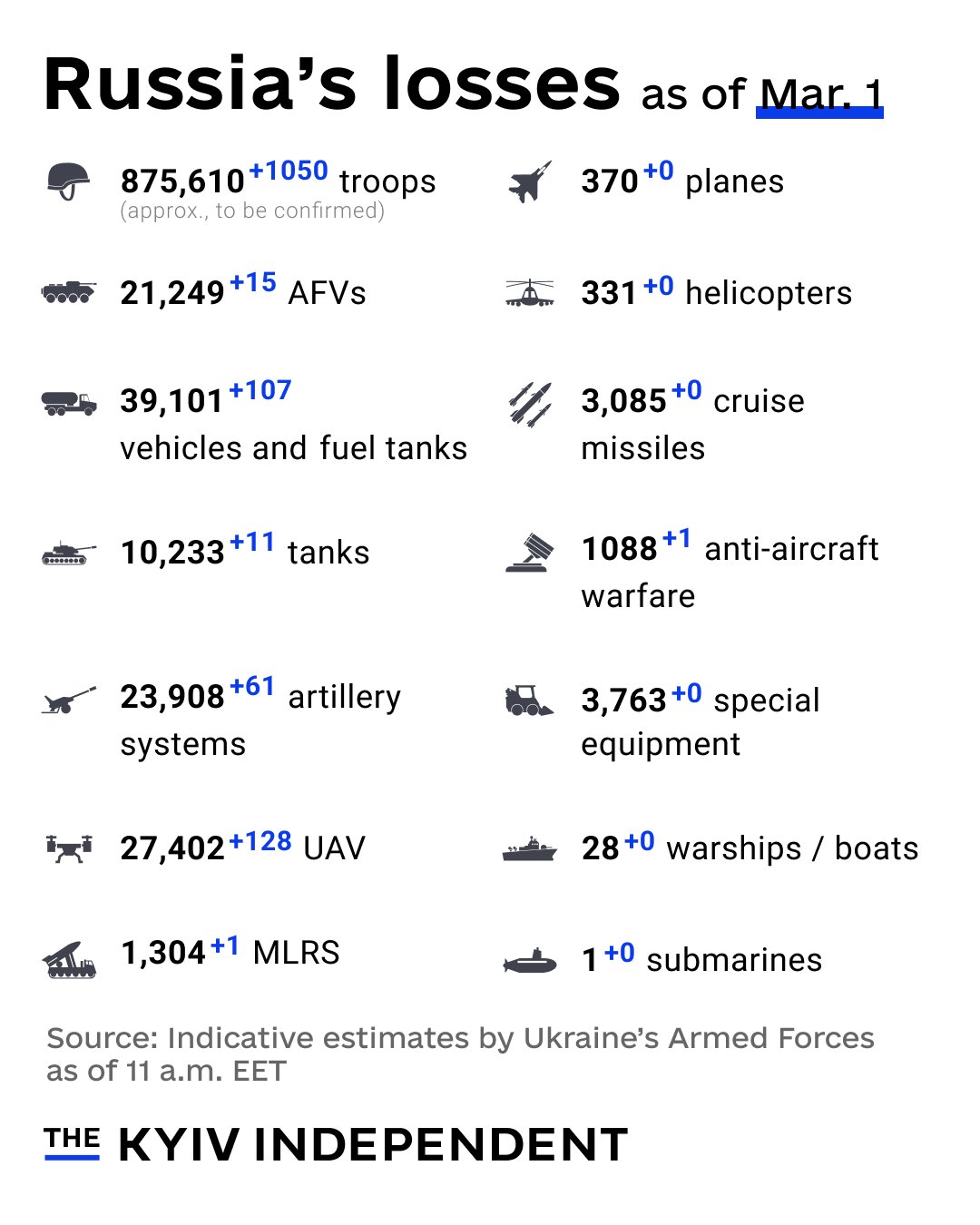 Russia’s combat losses estimates as of March 1 per Ukraine