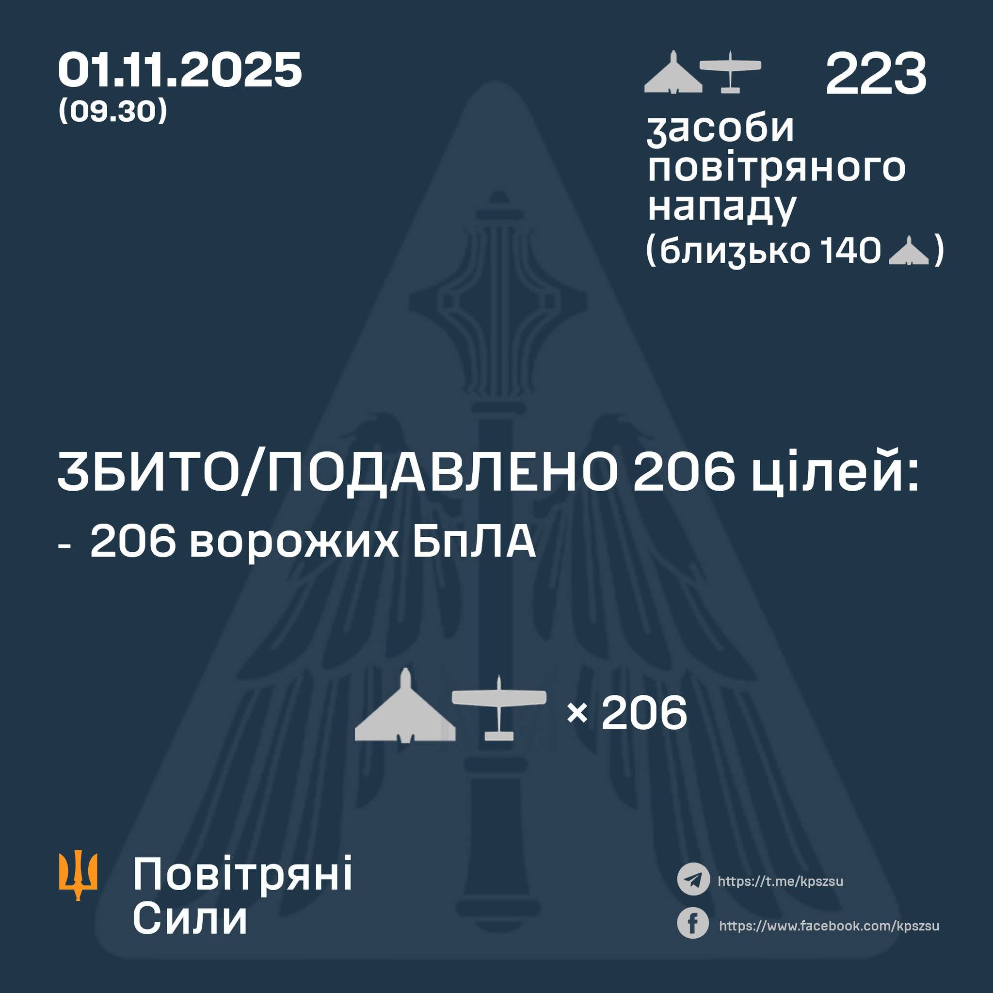 Enemy Attacked with 223 Drones, 206 Shot Down