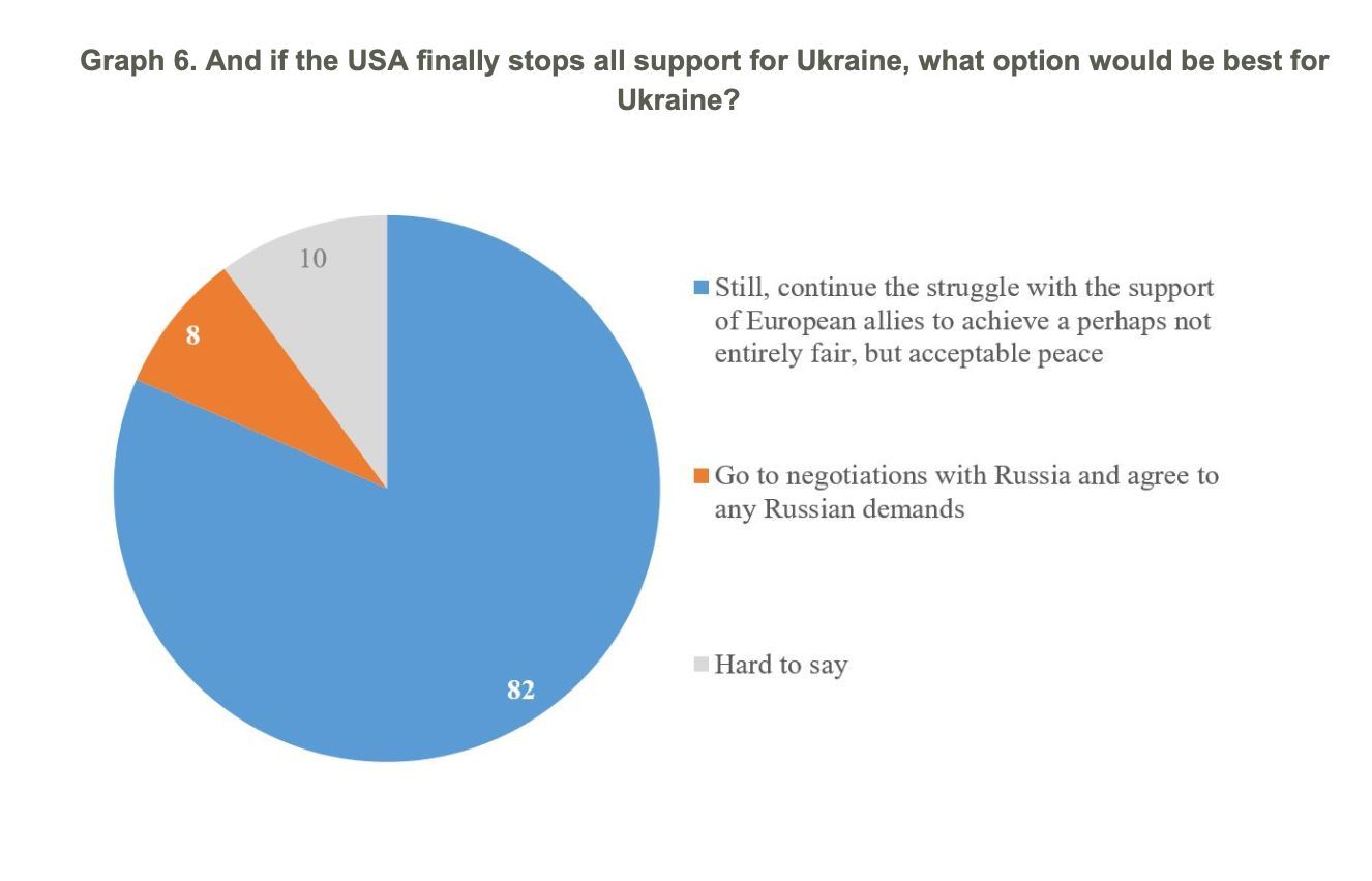 Ukrainians to Resist Russian Aggression Even Without US Support, Seek Peace with Europe
