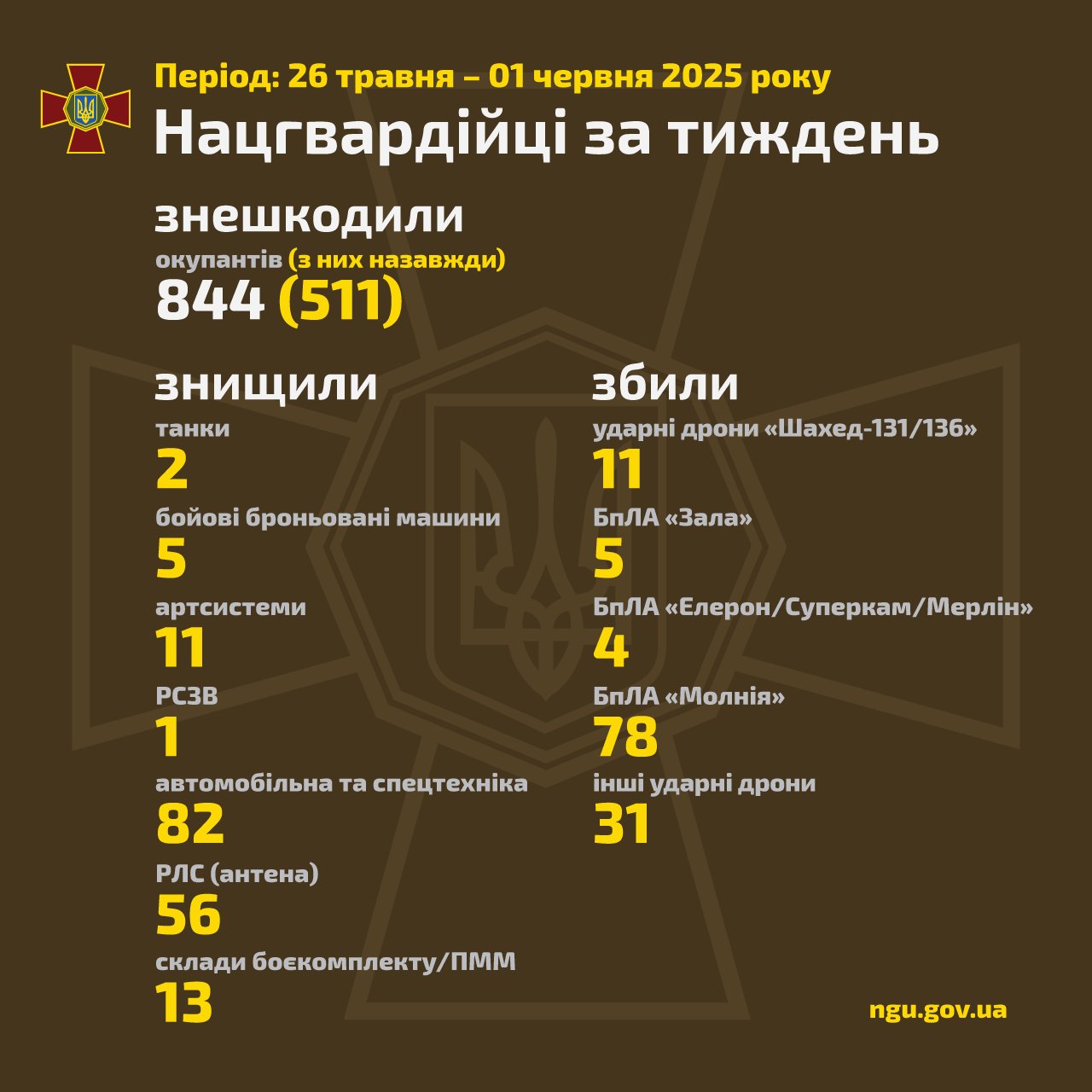 National Guard of Ukraine reports on weekly combat operations