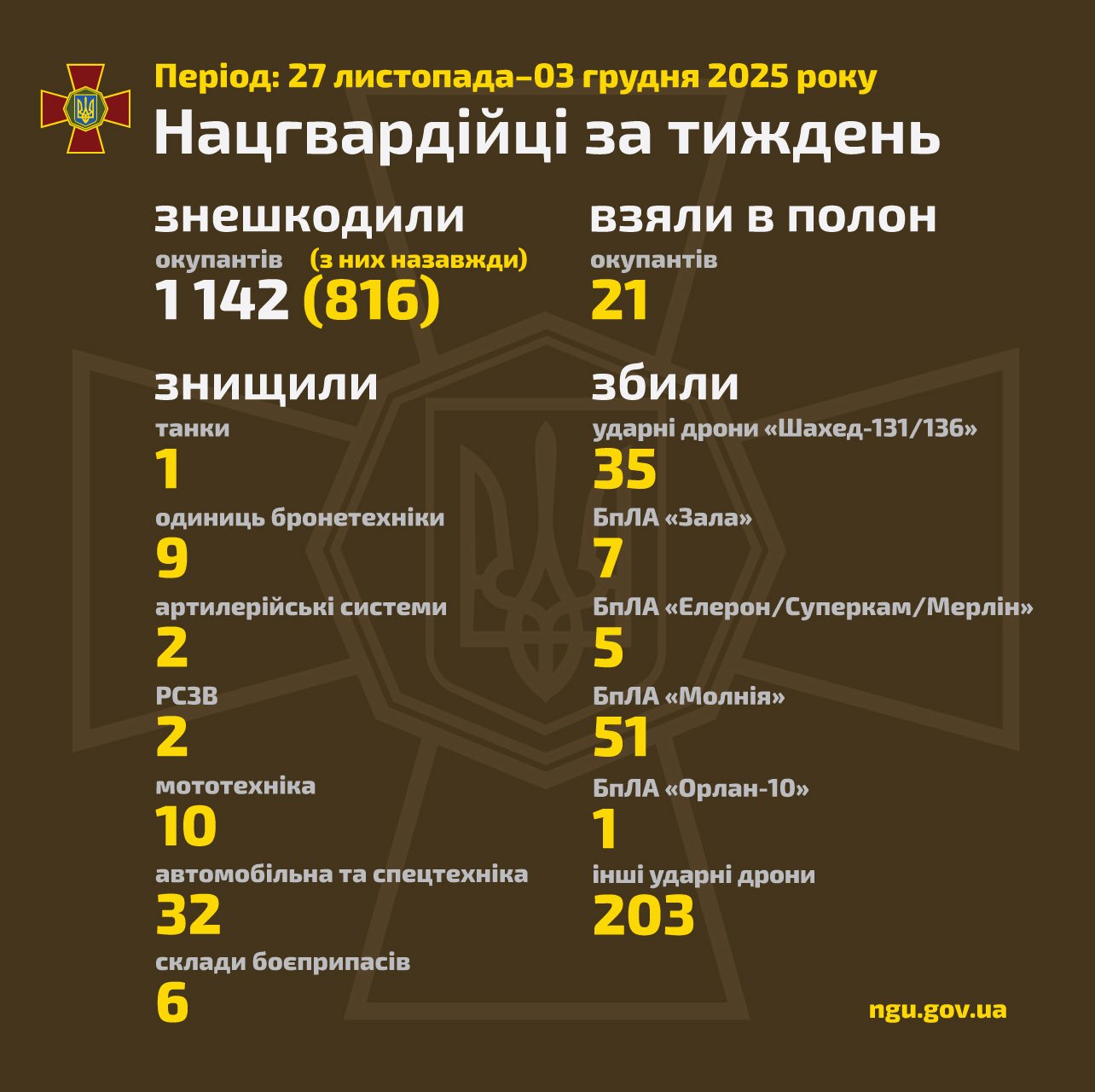 Weekly results of the National Guard of Ukraine