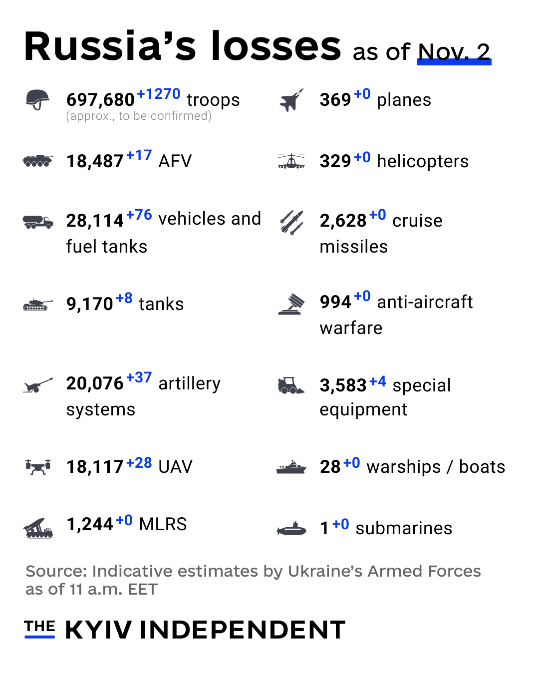 Ukraine estimates Russia’s combat losses as of Nov. 2