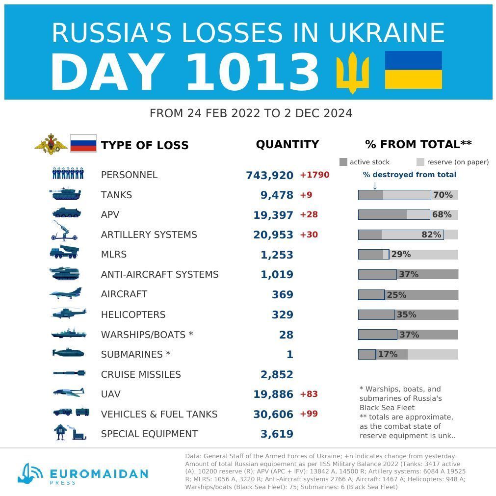Pertes russes estimées en Ukraine au jour 1013