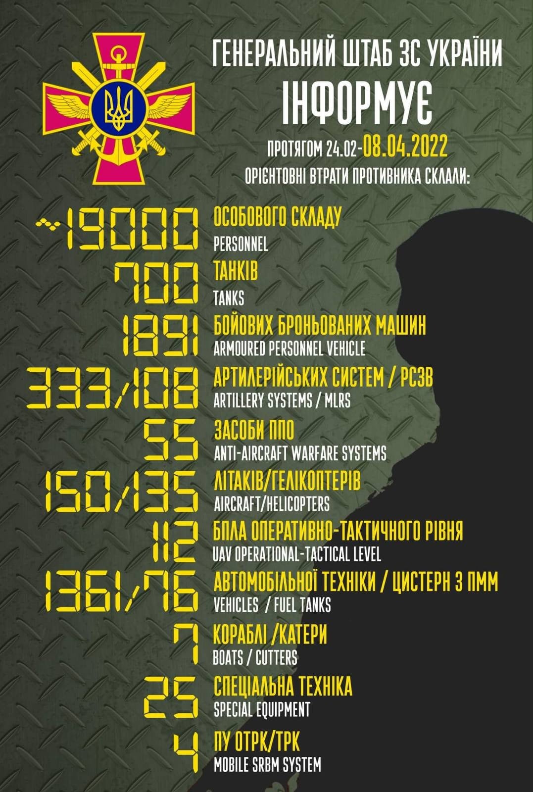 Total combat losses of enemy from 24.02 to 08.04 approx.