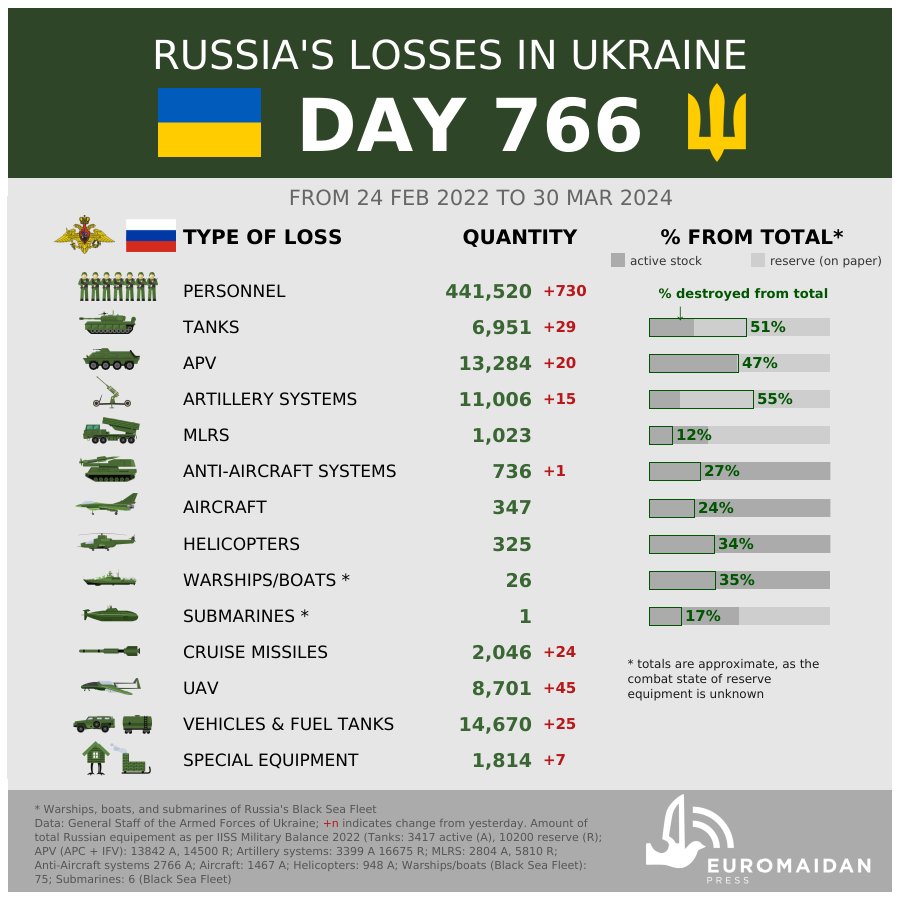 Ukraine’s General Staff: Russia’s Estimated Losses on Day 766 of War