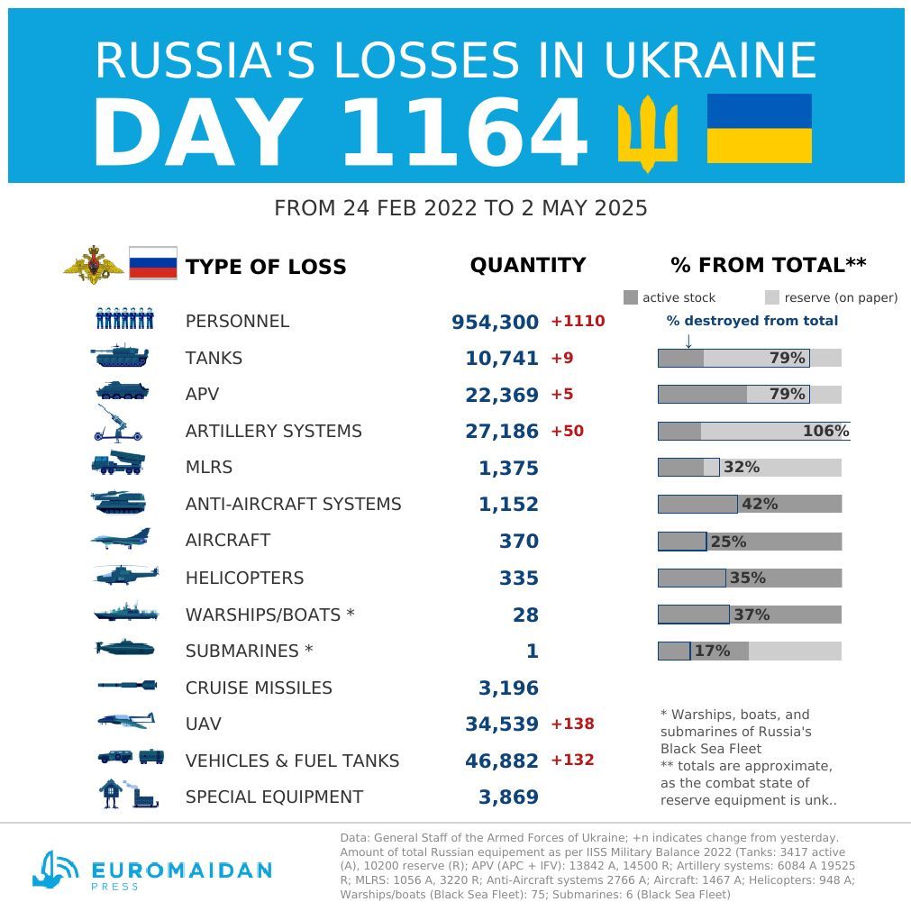 Russie : pertes estimées en Ukraine au jour 1164